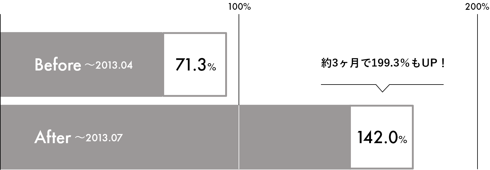 約3ヶ月で199.3％もUP！