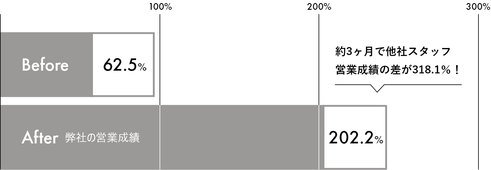 約3ヶ月で他社スタッフ営業成績の差が318.1％！