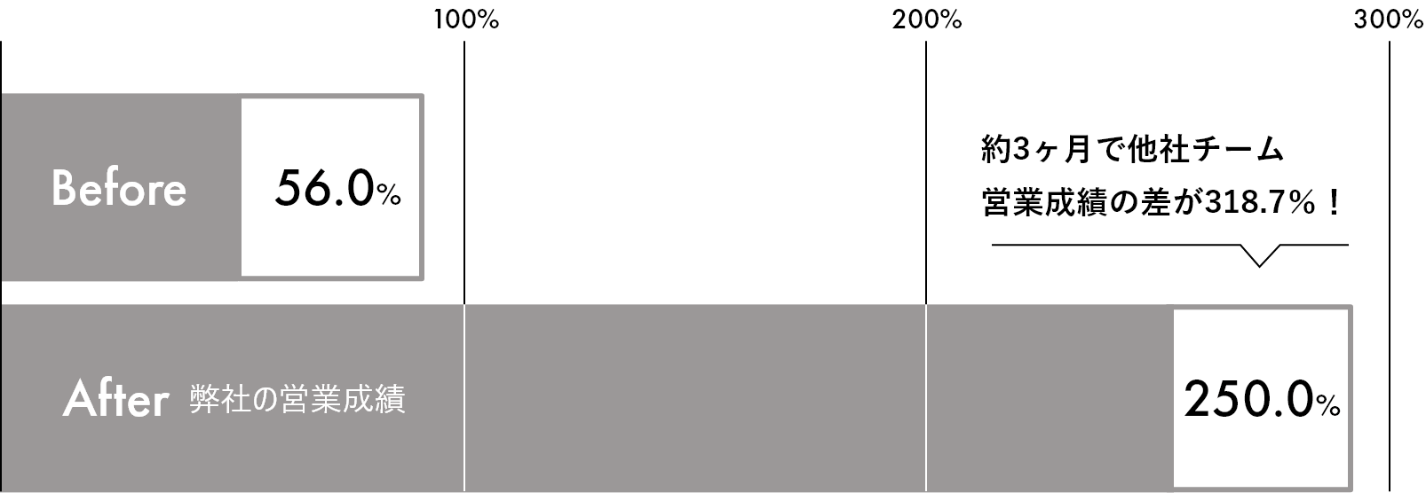 約3ヶ月で他社チーム営業成績の差が318.7％！